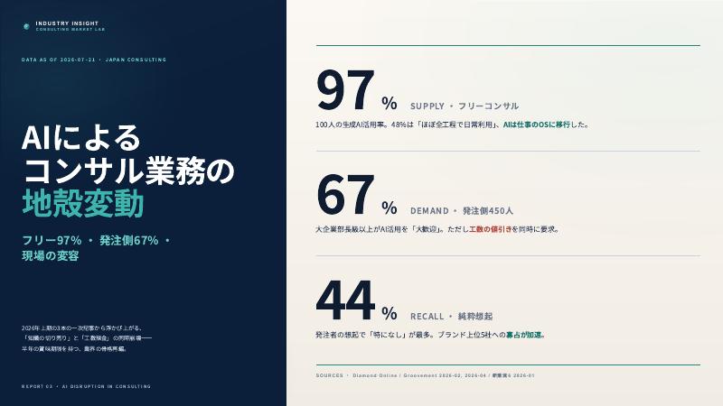 AIによるコンサル業務の地殻変動 表紙