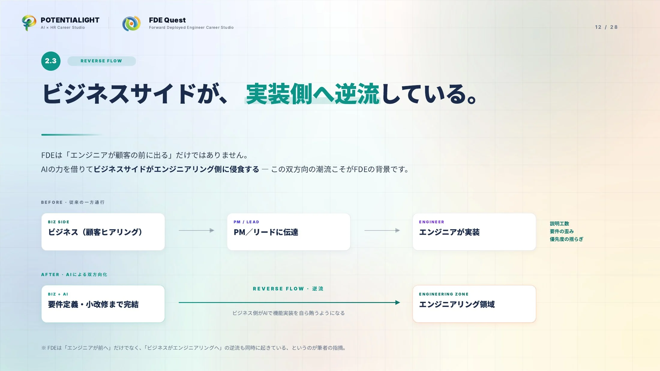 FDEをどこよりもわかりやすく説明する ウェビナースライド 12枚目