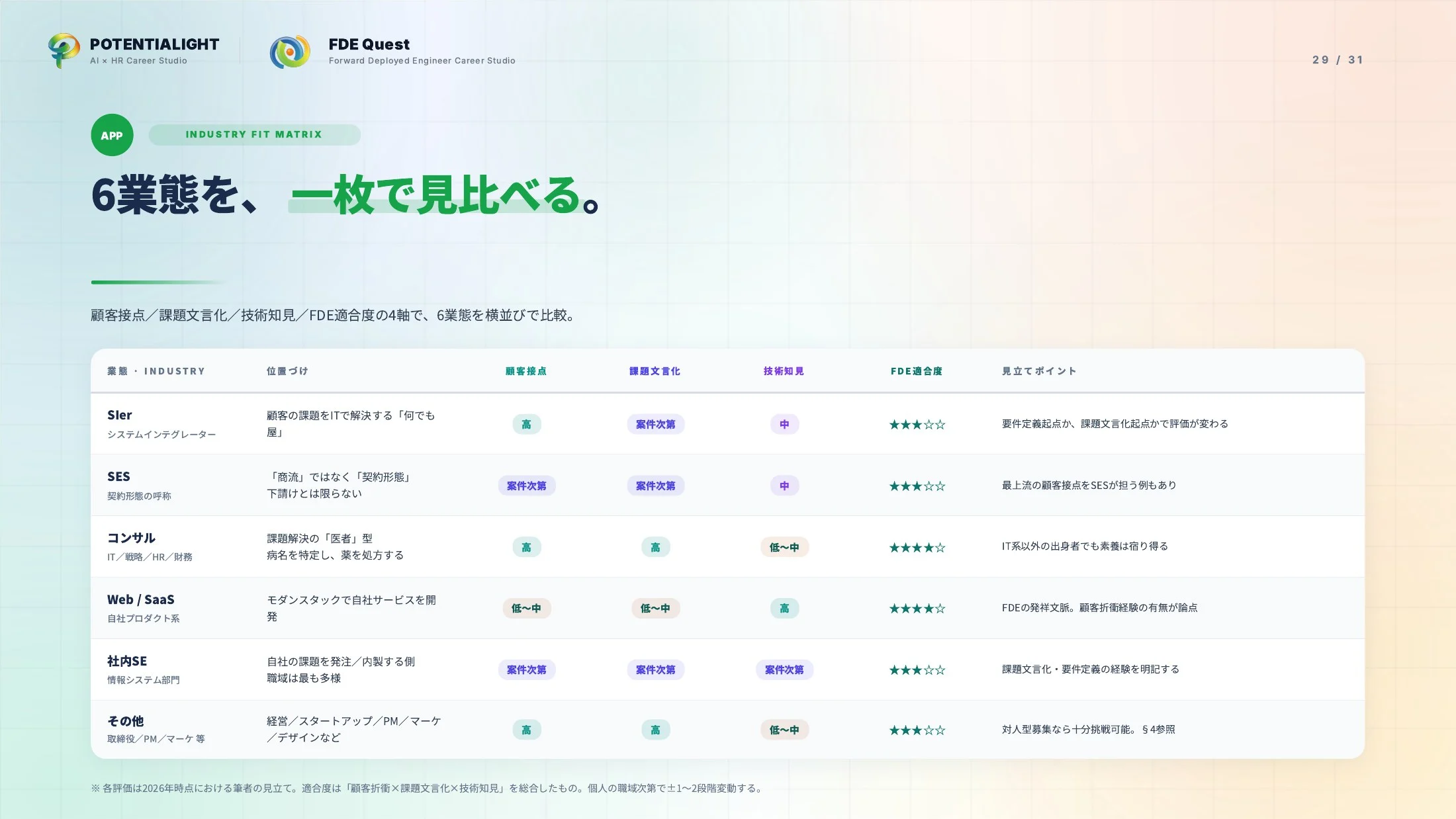 FDEをどこよりもわかりやすく説明する ウェビナースライド 29枚目