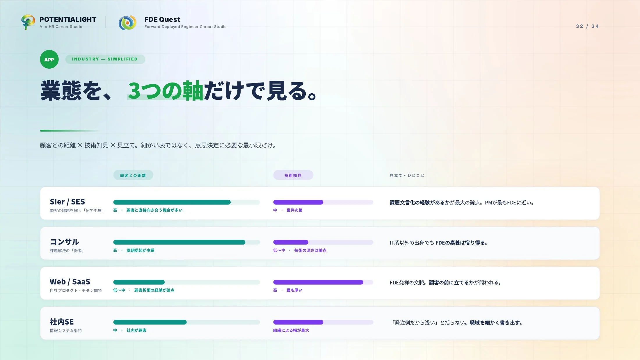 FDEをどこよりもわかりやすく説明する ウェビナースライド 32枚目