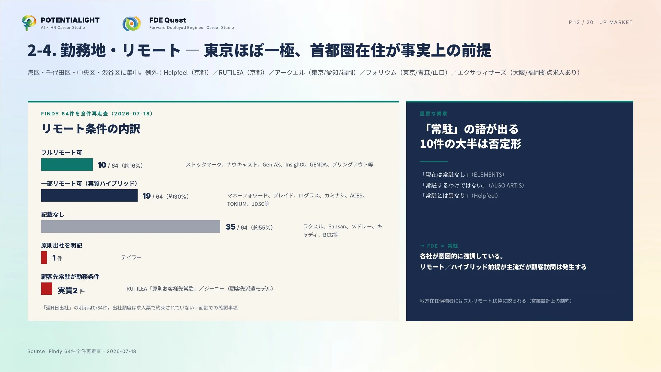 日本のFDE求人市場 徹底調査 スライド 12枚目