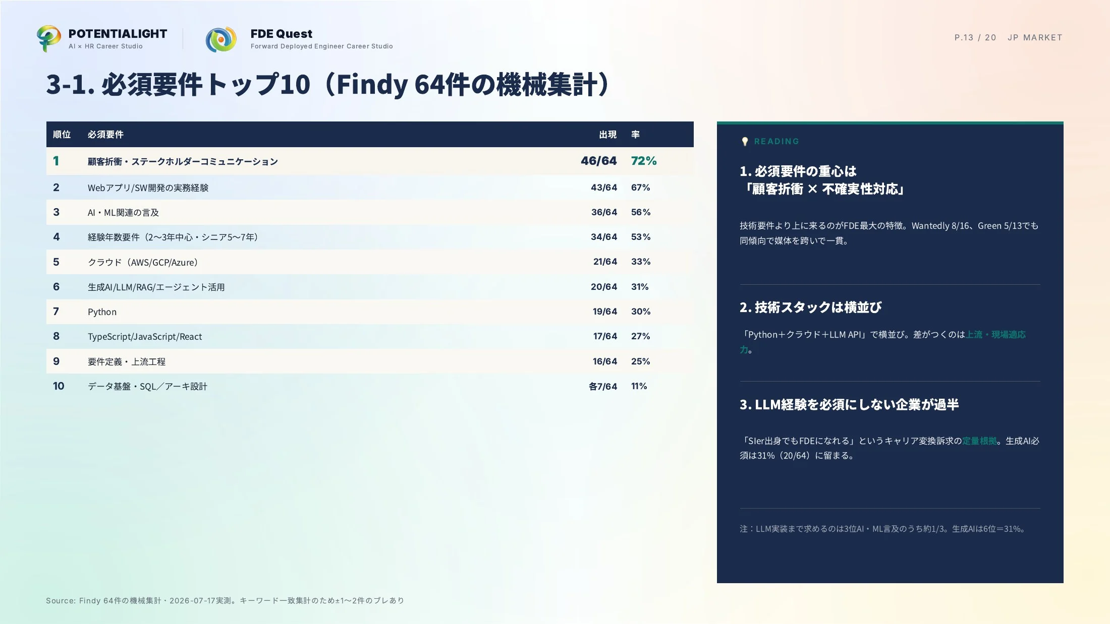 日本のFDE求人市場 徹底調査 スライド 13枚目