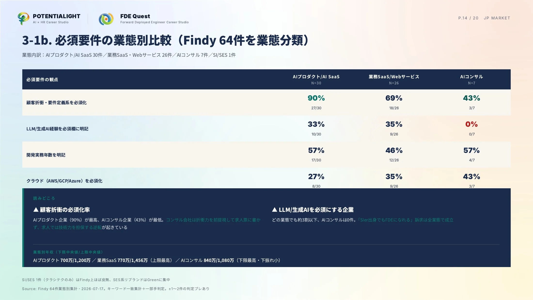 日本のFDE求人市場 徹底調査 スライド 14枚目