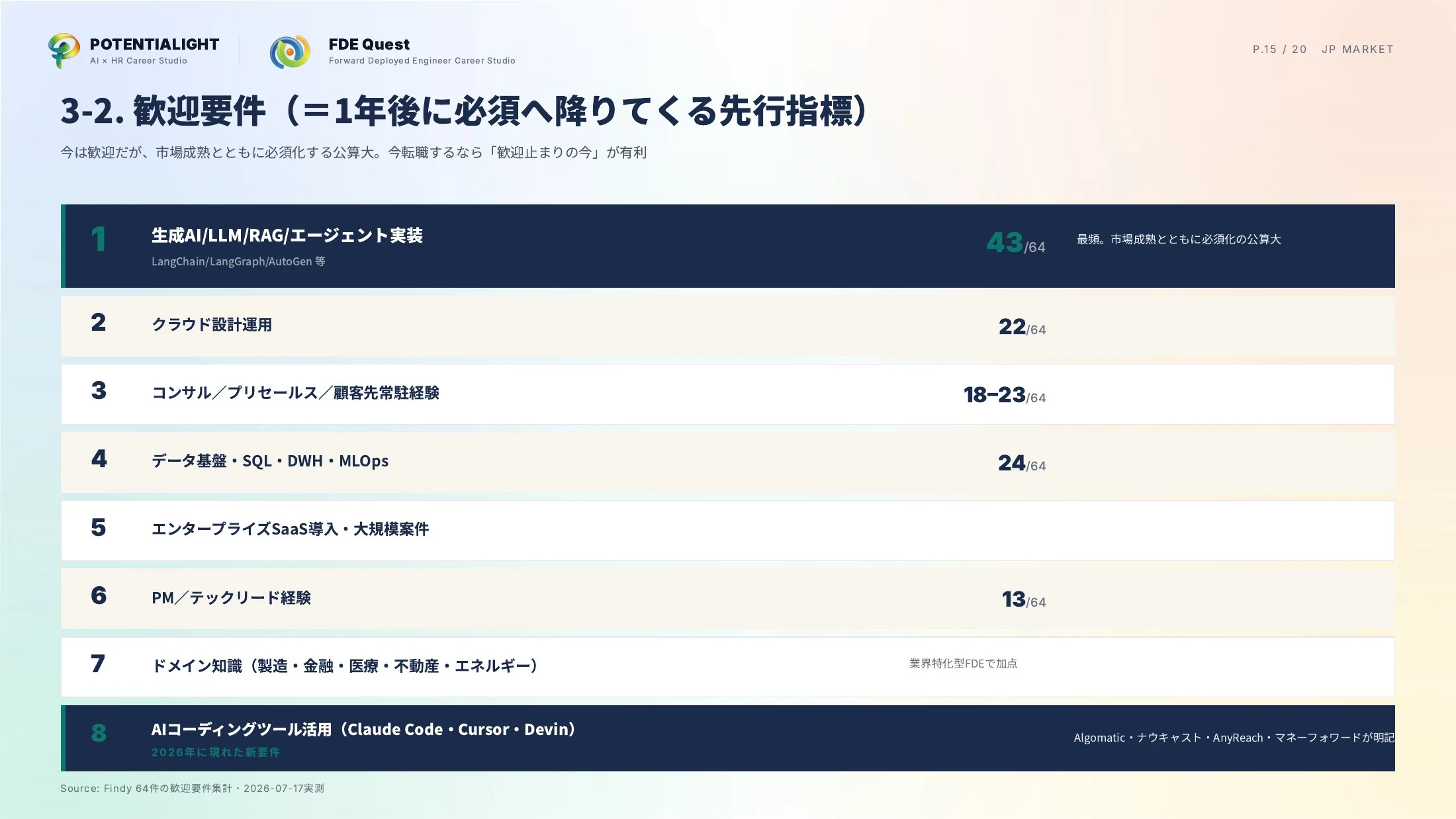 日本のFDE求人市場 徹底調査 スライド 15枚目