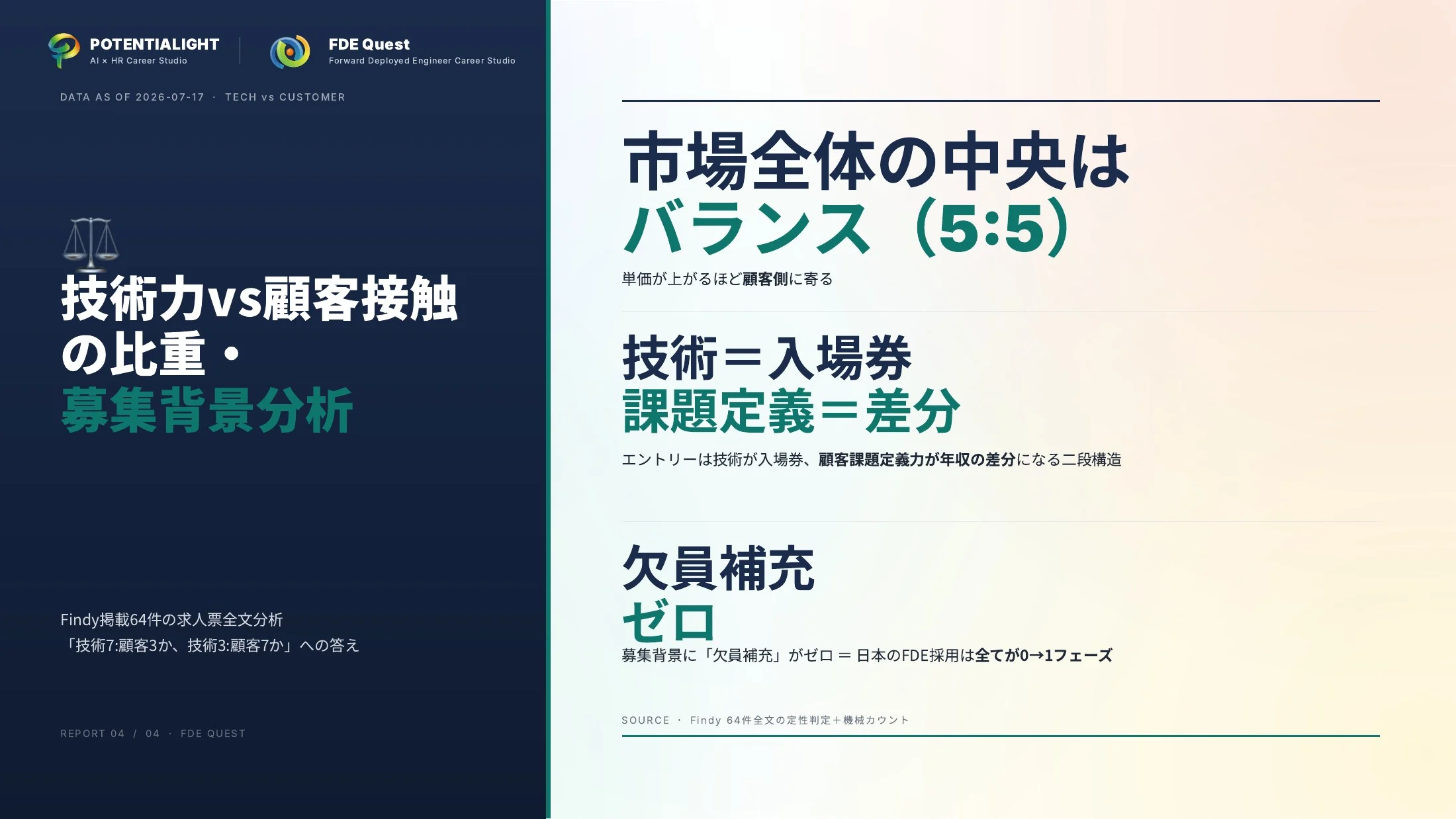 技術力vs顧客接触の比重分析 表紙