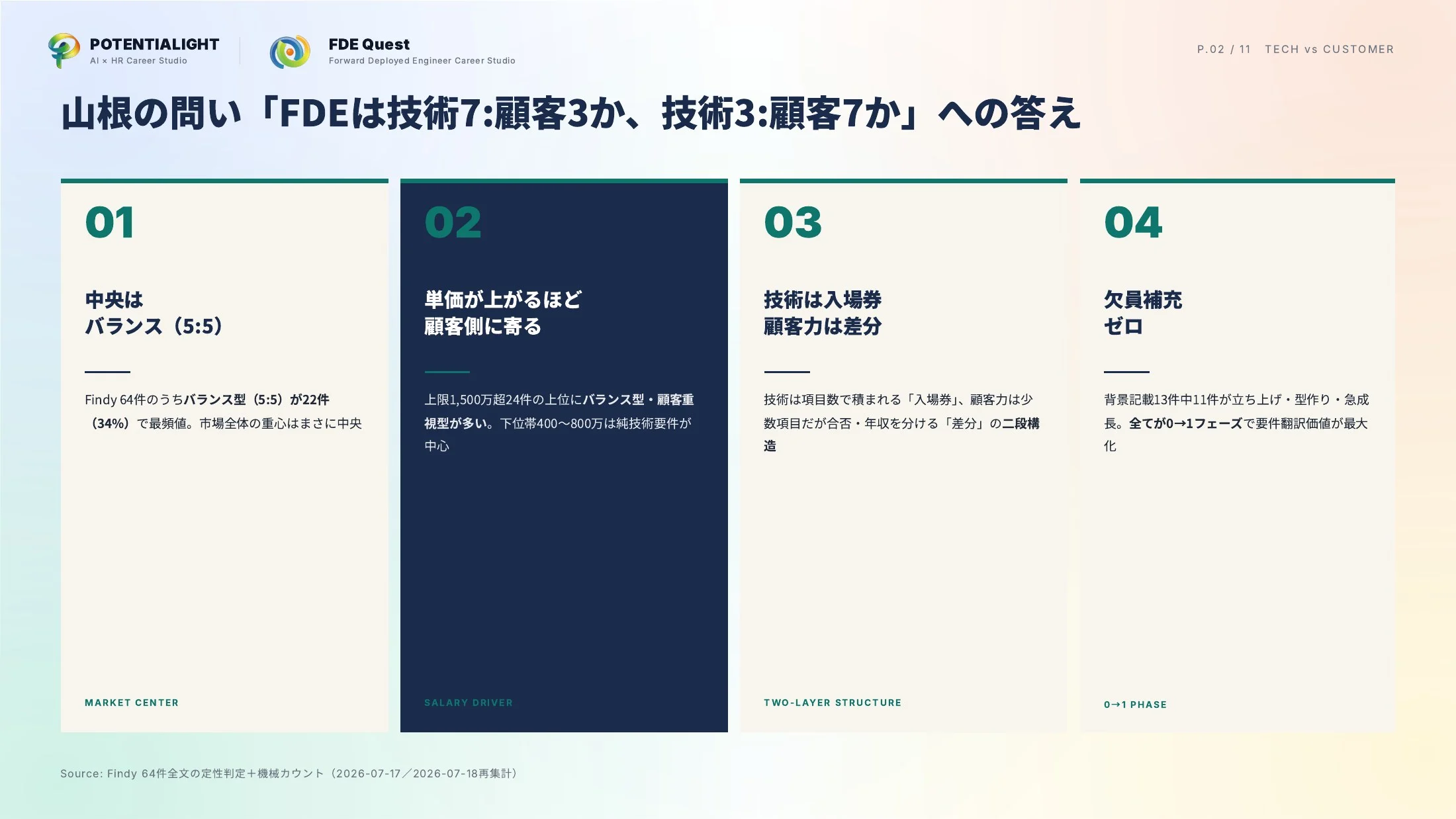 技術力vs顧客接触の比重分析 スライド 2枚目