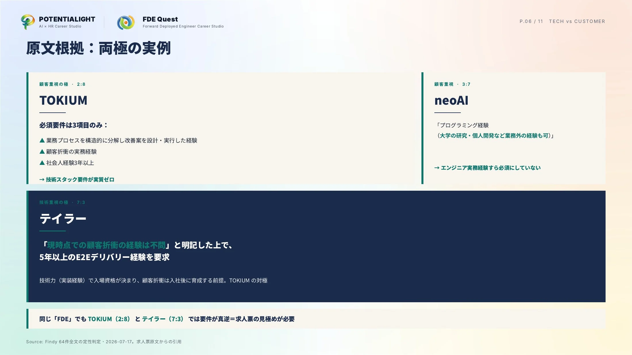 技術力vs顧客接触の比重分析 スライド 6枚目